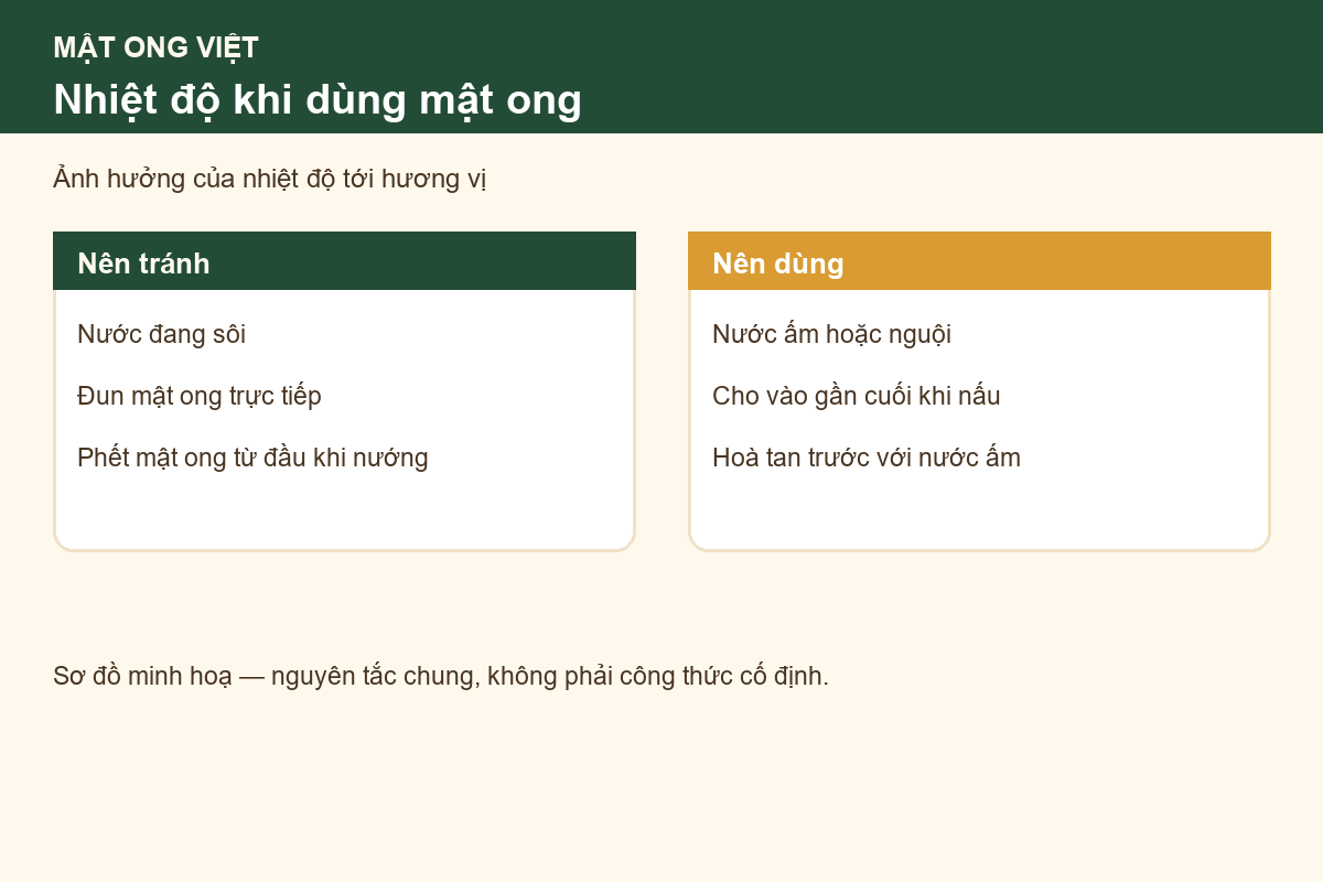 Sơ đồ nhiệt độ khi dùng mật ong trong làm bánh