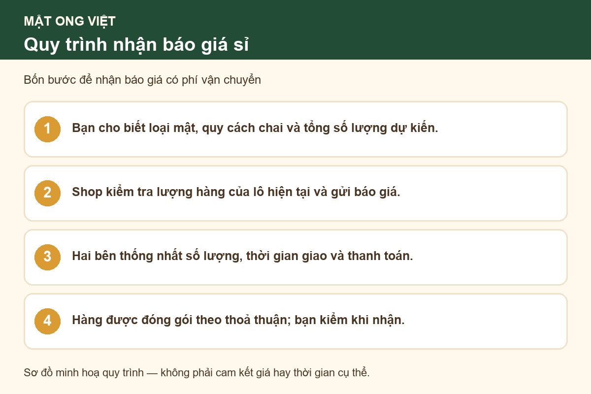Sơ đồ quy trình nhận báo giá theo số lượng